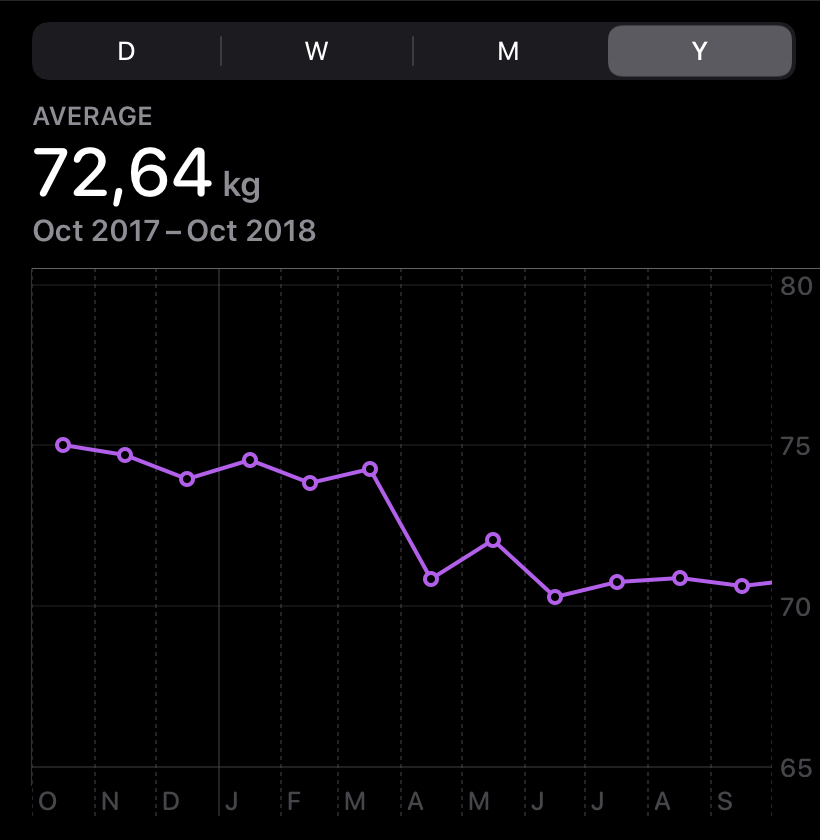 Kurva berat badan turun, sebelum flat di 70kg.